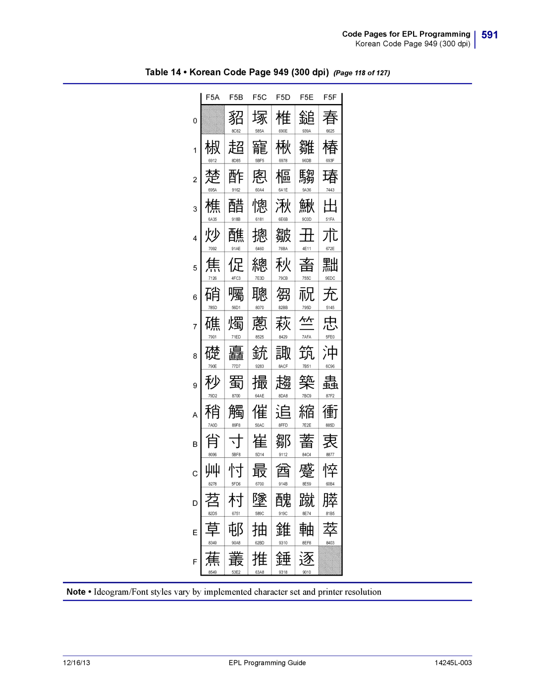 Zebra Technologies 14245L-003 manual 591, Korean Code Page 949 300 dpi Page 118, F5A F5B F5C F5D F5E F5F 