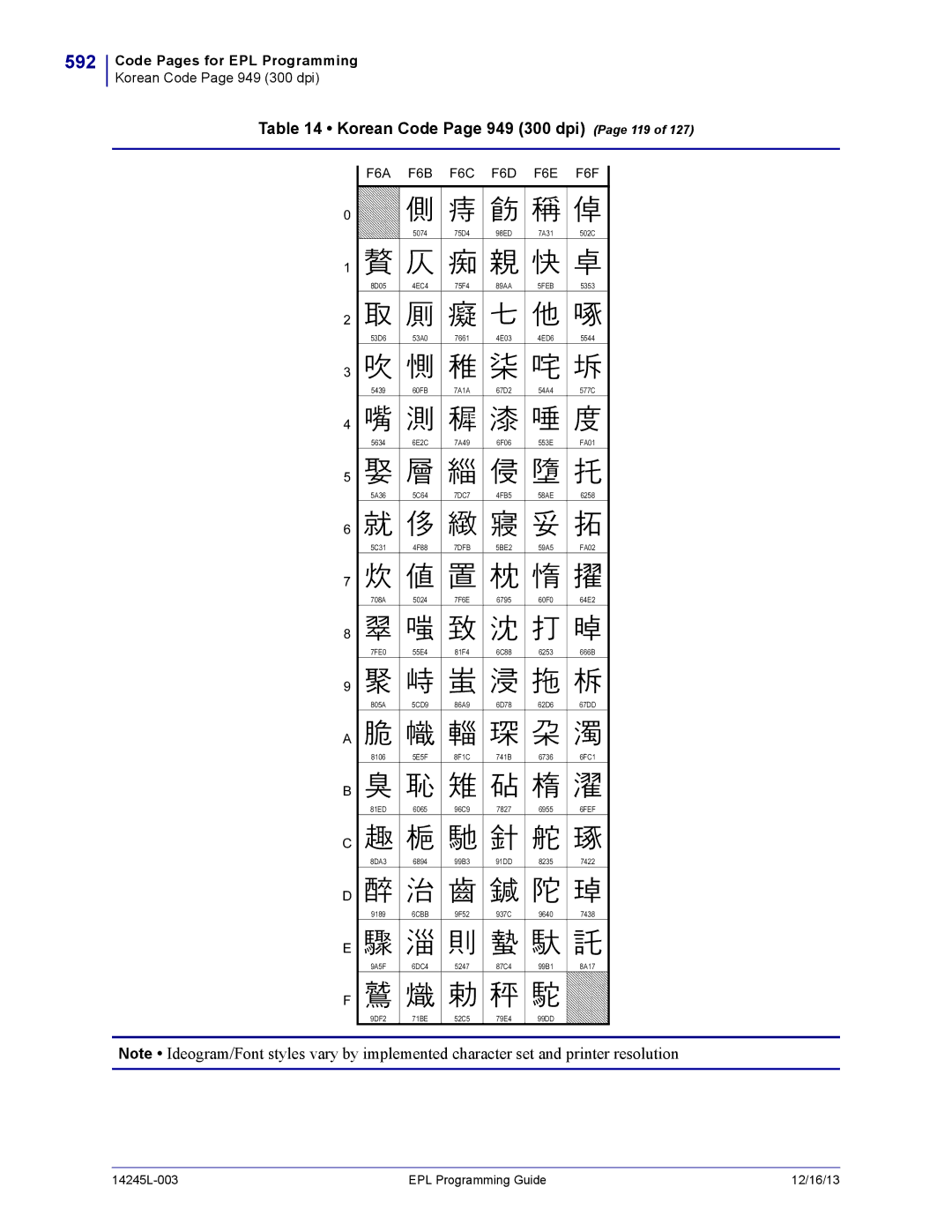 Zebra Technologies 14245L-003 manual 592, Korean Code Page 949 300 dpi Page 119, F6A F6B F6C F6D F6E F6F 