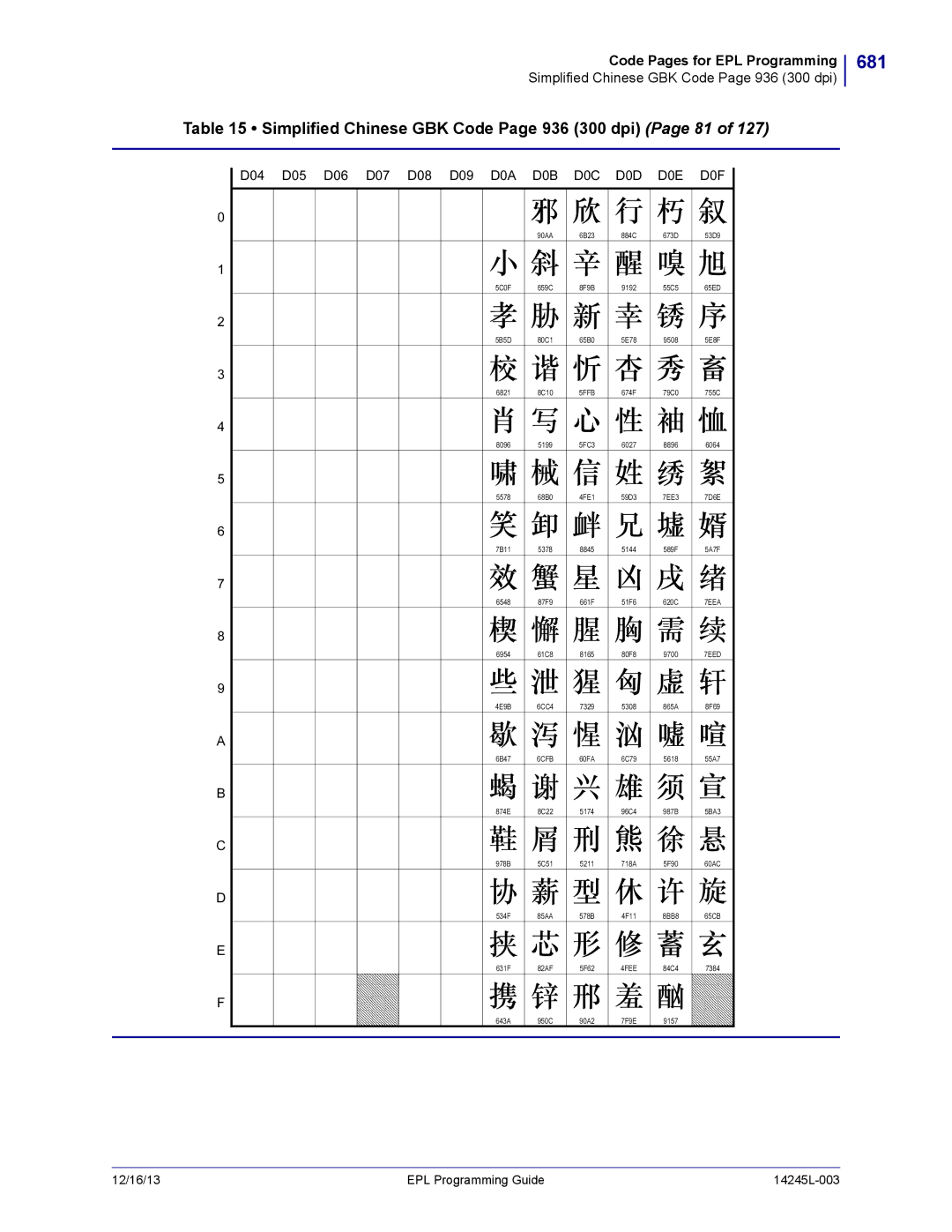 Zebra Technologies 14245L-003 manual 681, Simplified Chinese GBK Code Page 936 300 dpi Page 81, 6CFB 