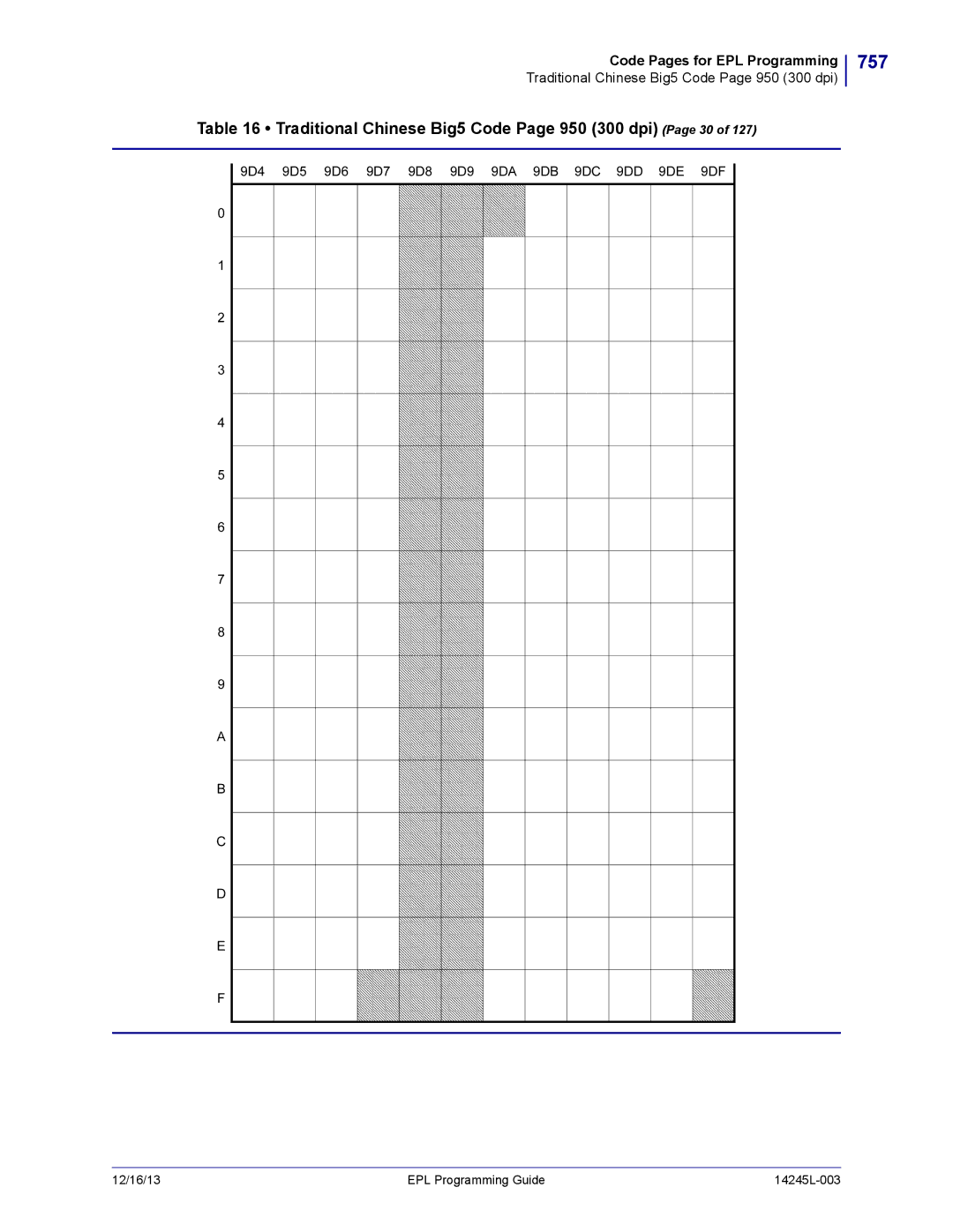 Zebra Technologies 14245L-003 manual 757, Traditional Chinese Big5 Code Page 950 300 dpi Page 30 