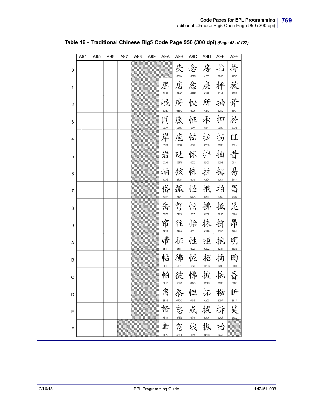 Zebra Technologies 14245L-003 manual 769, Traditional Chinese Big5 Code Page 950 300 dpi Page 42, 5CAB 