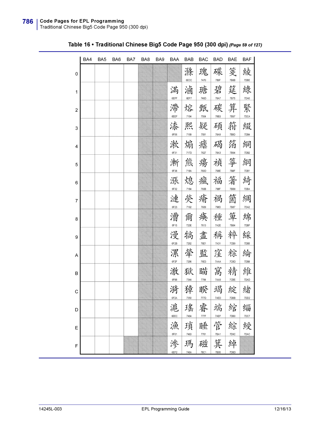 Zebra Technologies 14245L-003 manual 786, Traditional Chinese Big5 Code Page 950 300 dpi Page 59, 6EEC 