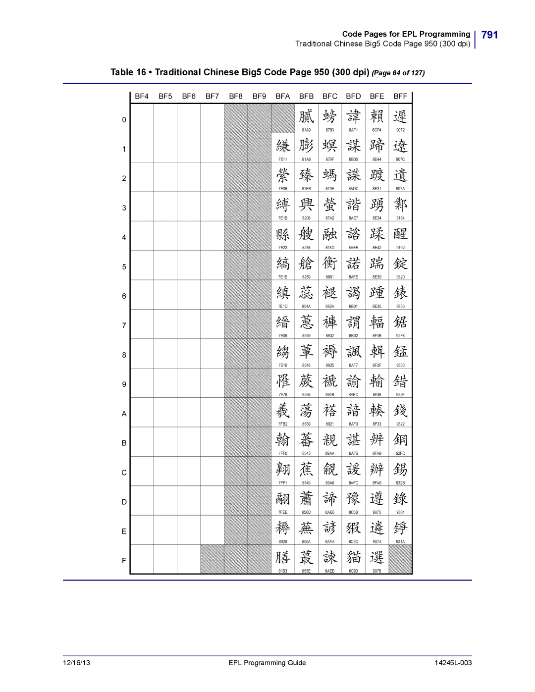 Zebra Technologies 14245L-003 manual 791, Traditional Chinese Big5 Code Page 950 300 dpi Page 64, 7FEE 