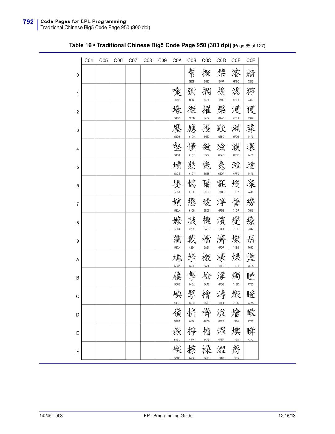 Zebra Technologies 14245L-003 manual 792, Traditional Chinese Big5 Code Page 950 300 dpi Page 65, 6FEC, 6FEE 