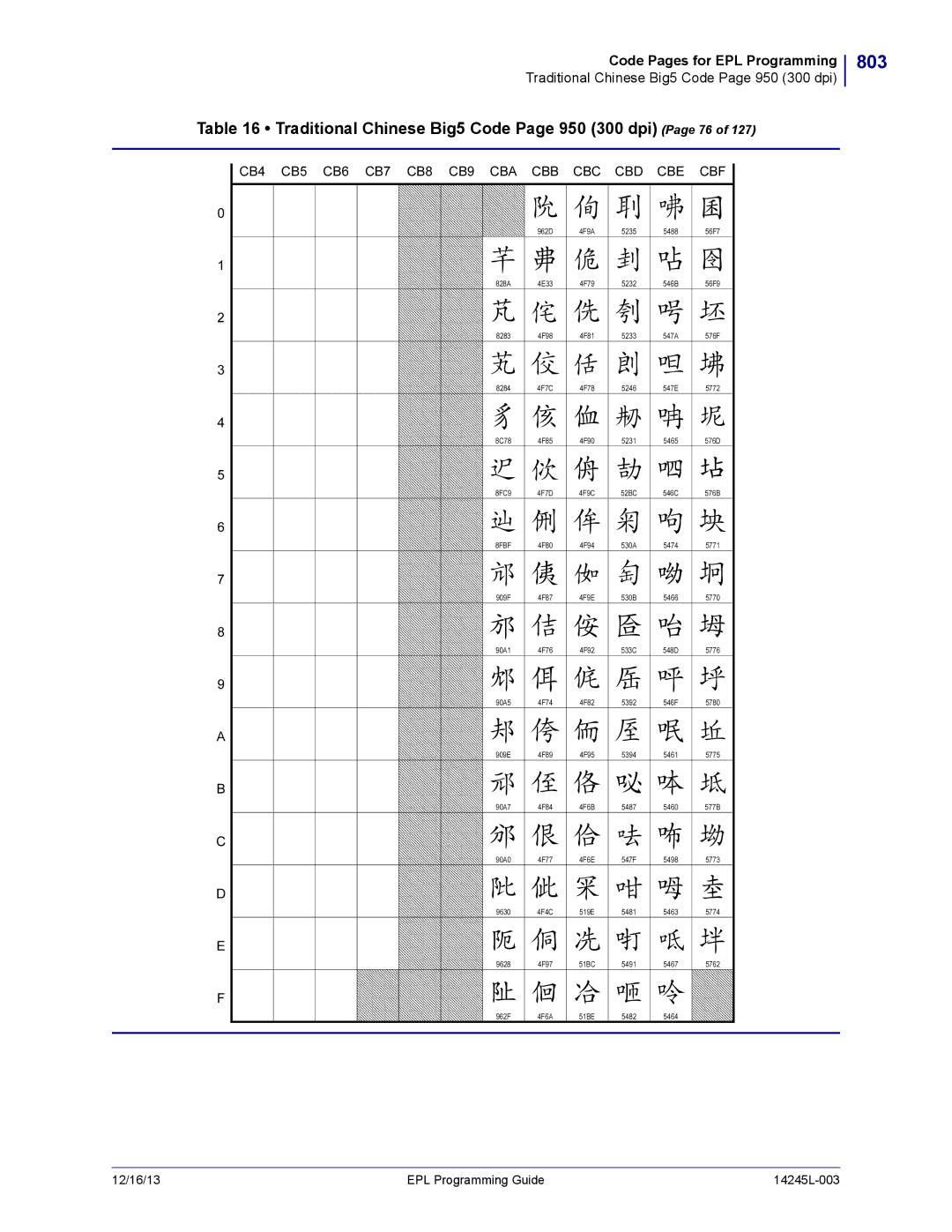 Zebra Technologies 14245L-003 manual 803, Traditional Chinese Big5 Code Page 950 300 dpi Page 76 