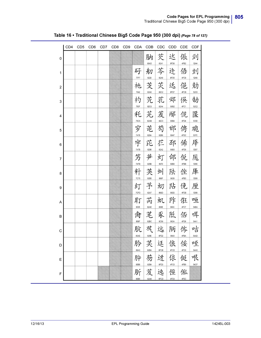 Zebra Technologies 14245L-003 manual 805, Traditional Chinese Big5 Code Page 950 300 dpi Page 78, 7CFD, 8FCD 