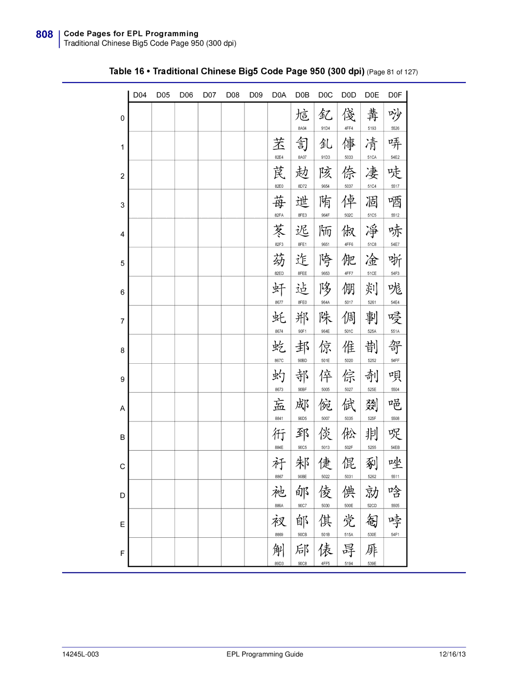 Zebra Technologies 14245L-003 manual 808, Traditional Chinese Big5 Code Page 950 300 dpi Page 81 