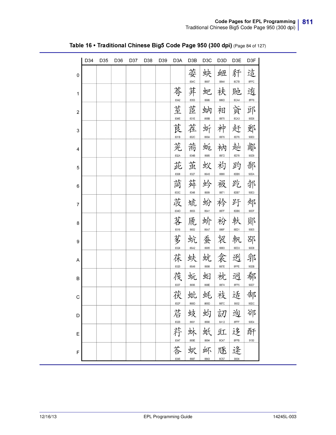 Zebra Technologies 14245L-003 manual 811, Traditional Chinese Big5 Code Page 950 300 dpi Page 84, 8FFE, 8FFF, 8FFB 