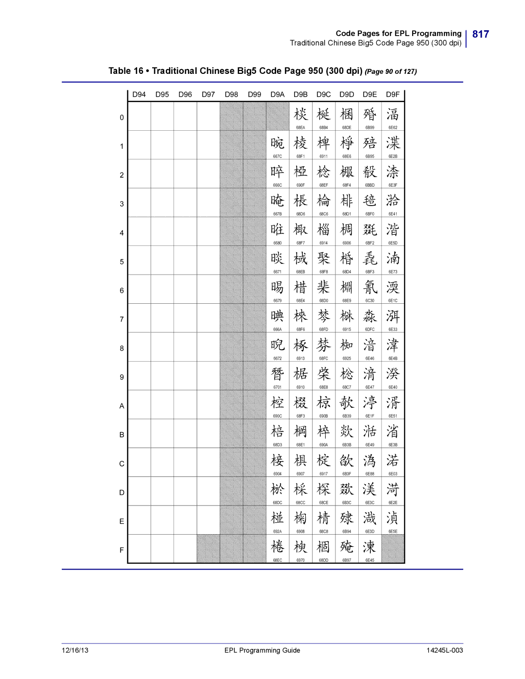 Zebra Technologies 14245L-003 manual 817, Traditional Chinese Big5 Code Page 950 300 dpi Page 90 