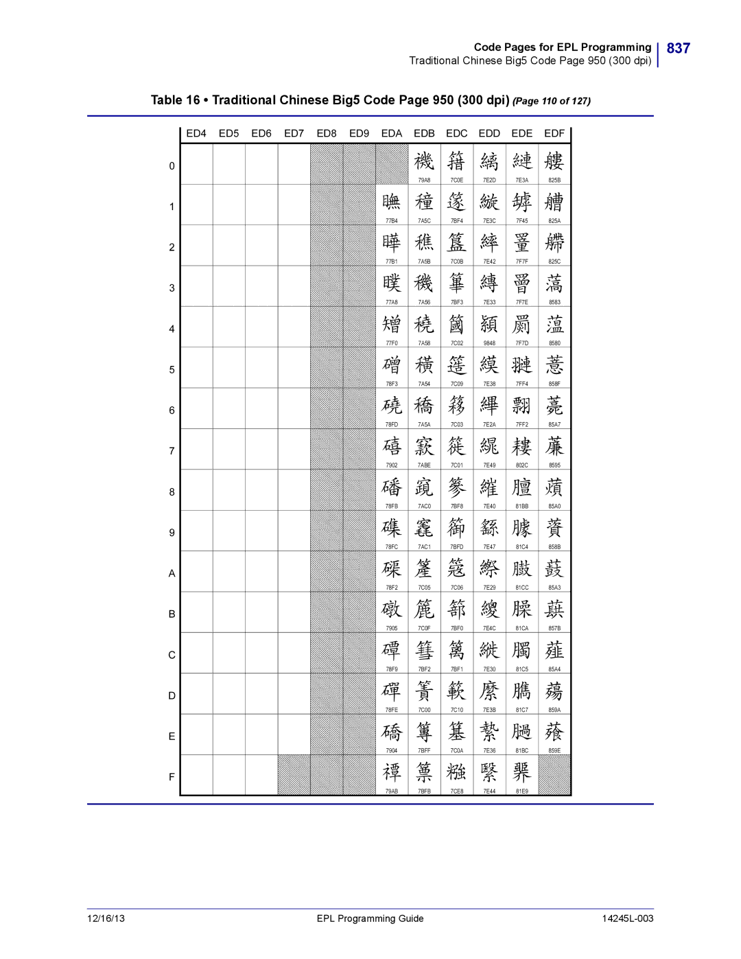 Zebra Technologies 14245L-003 manual 837, Traditional Chinese Big5 Code Page 950 300 dpi Page 110, 7ABE 