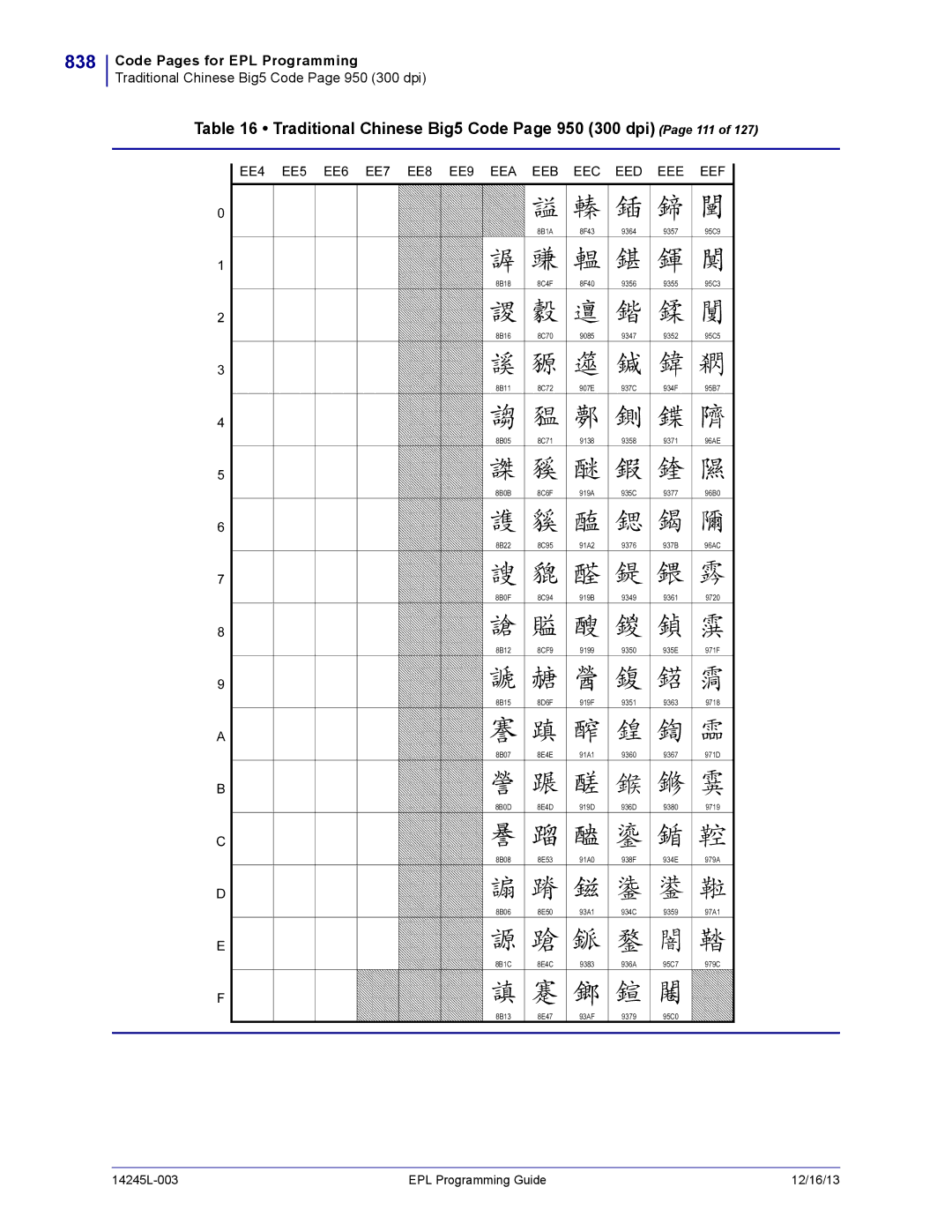 Zebra Technologies 14245L-003 manual 838, Traditional Chinese Big5 Code Page 950 300 dpi Page 111 