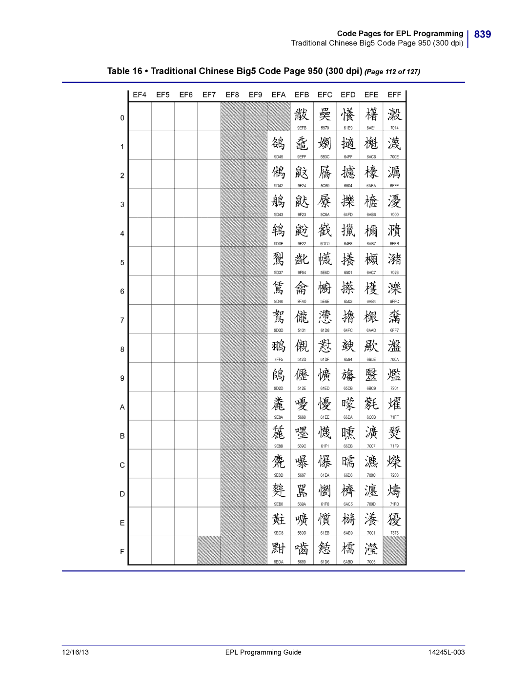 Zebra Technologies 14245L-003 manual 839, Traditional Chinese Big5 Code Page 950 300 dpi Page 112, 9EFB, 9EFF, 9EDA 