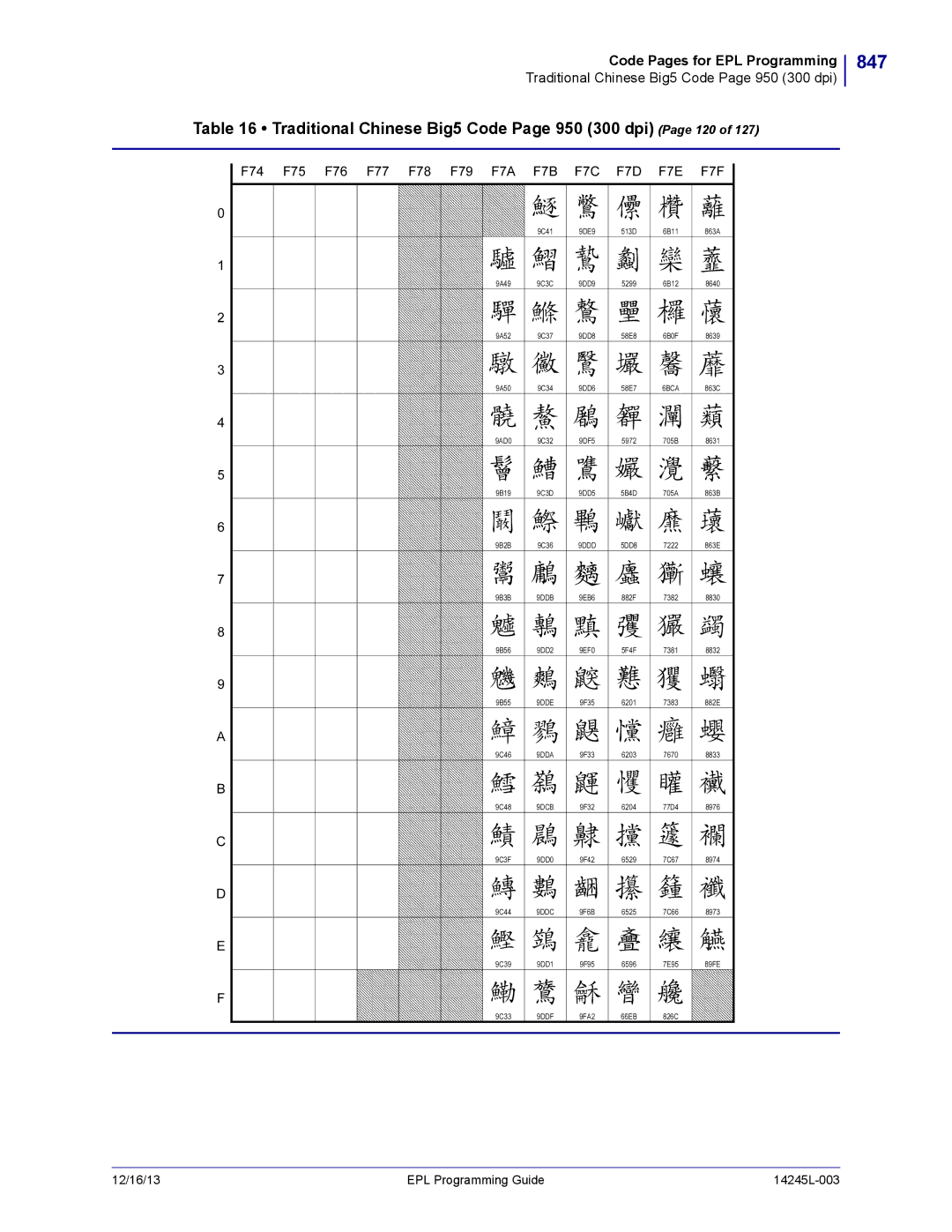 Zebra Technologies 14245L-003 manual 847, Traditional Chinese Big5 Code Page 950 300 dpi Page 120 