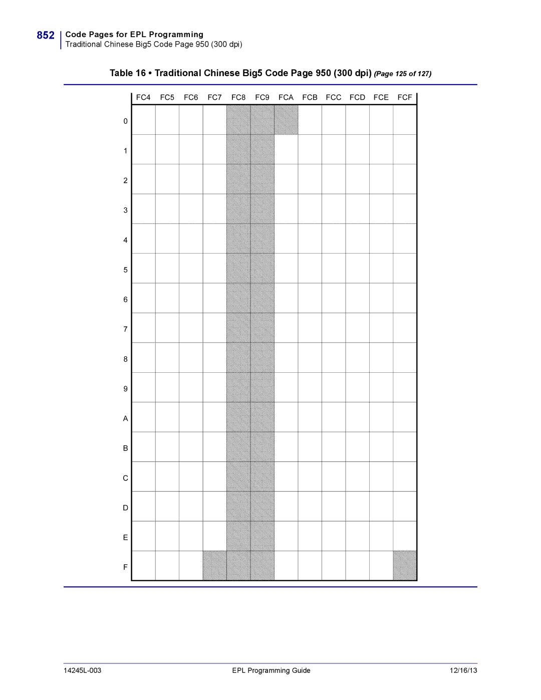 Zebra Technologies 14245L-003 manual 852, Traditional Chinese Big5 Code Page 950 300 dpi Page 125 