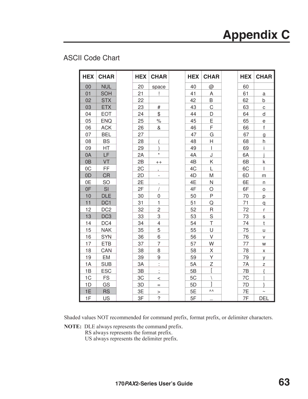 Zebra Technologies 170PAX2TM manual Appendix C, Ascii Code Chart 