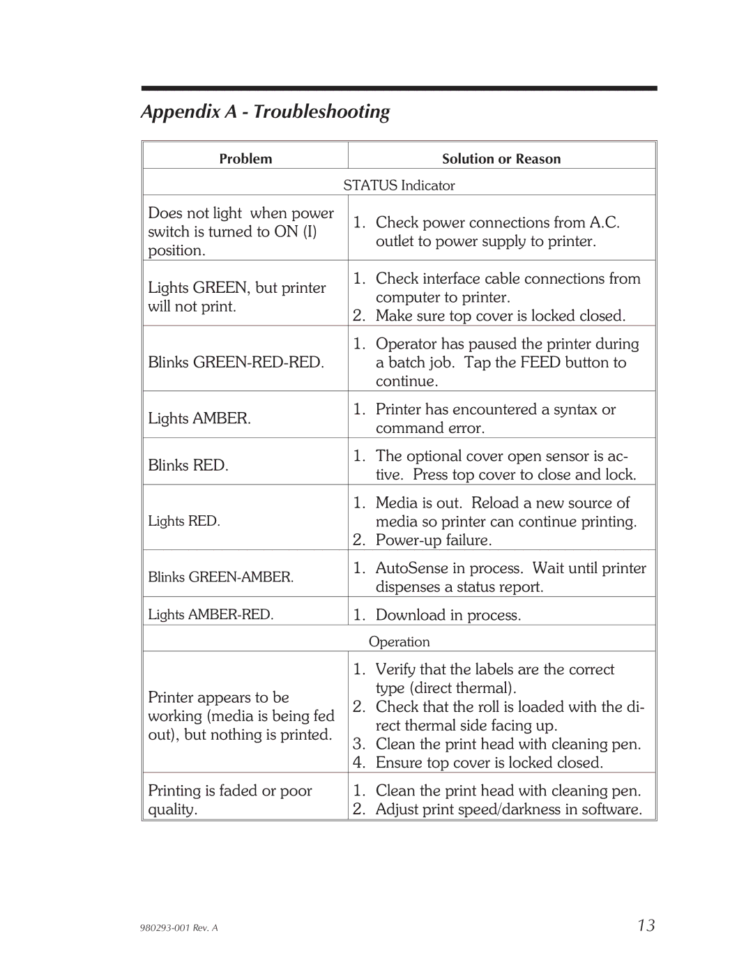 Zebra Technologies 980293-001 user manual Appendix a Troubleshooting 