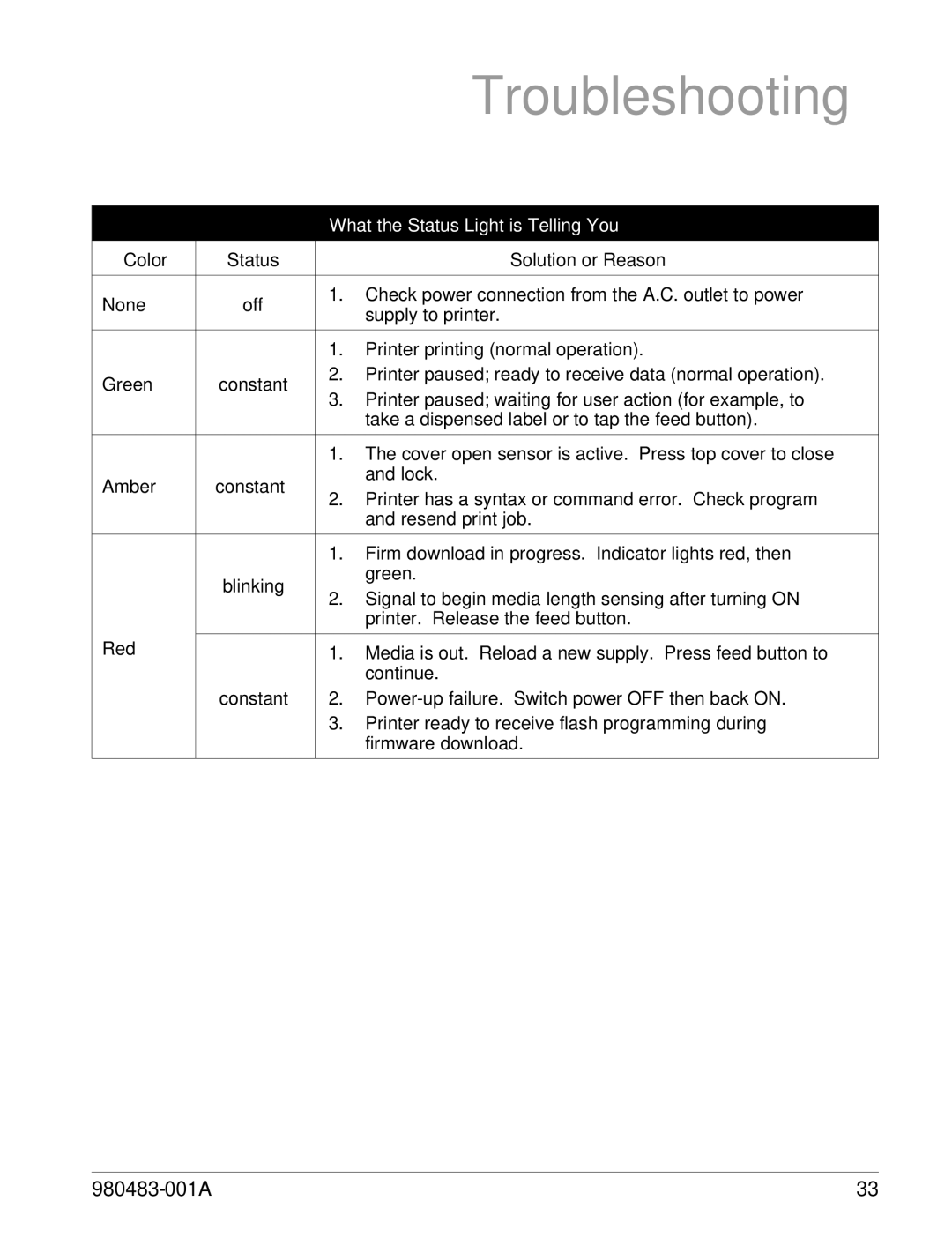 Zebra Technologies Desktop Printer manual Troubleshooting, What the Status Light is Telling You 