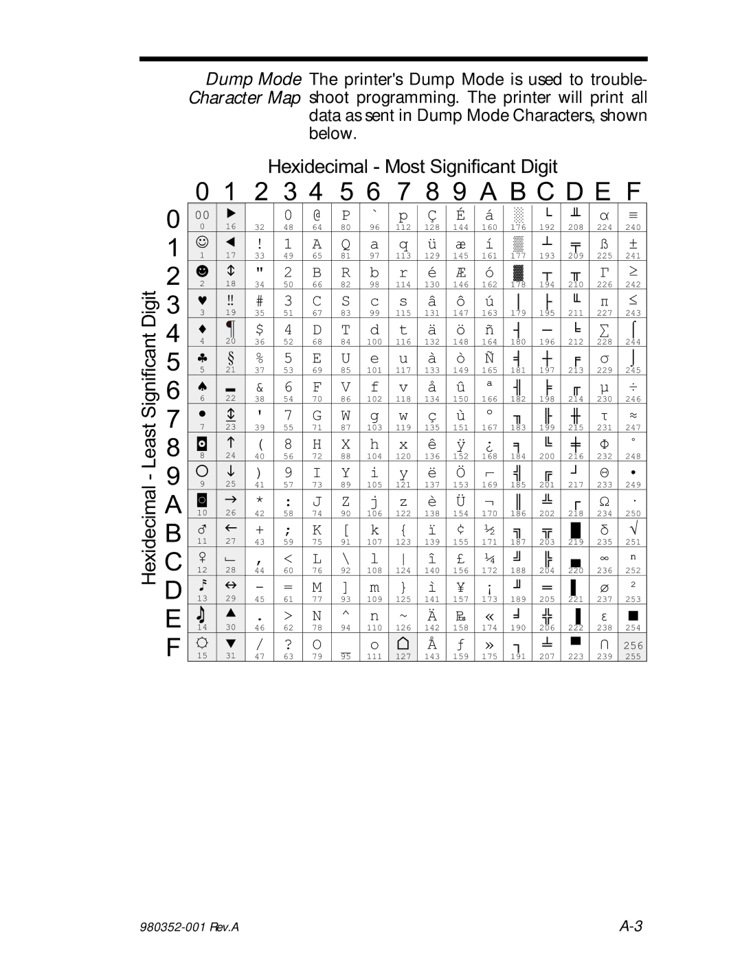 Zebra Technologies EPL2 manual 4 5 6 7 8 9 a B C D E F 