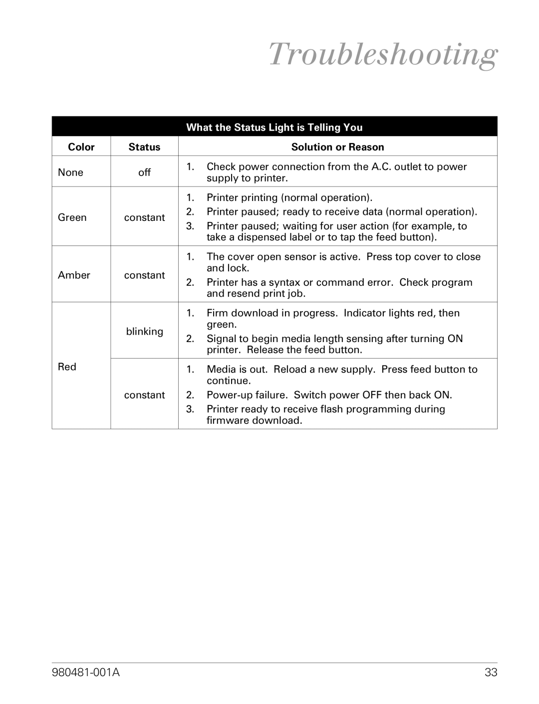 Zebra Technologies LP 2824 manual Troubleshooting, What the Status Light is Telling You 