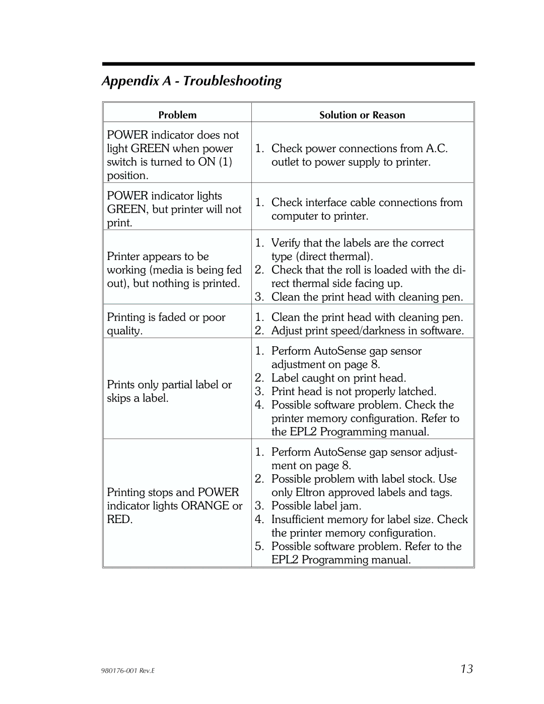 Zebra Technologies LP2443 user manual Appendix a Troubleshooting, Red 