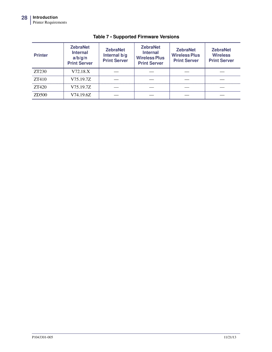 Zebra Technologies P1043301-005 manual ZT230 V72.18.X ZT410 V75.19.7Z ZT420 ZD500 V74.19.6Z 