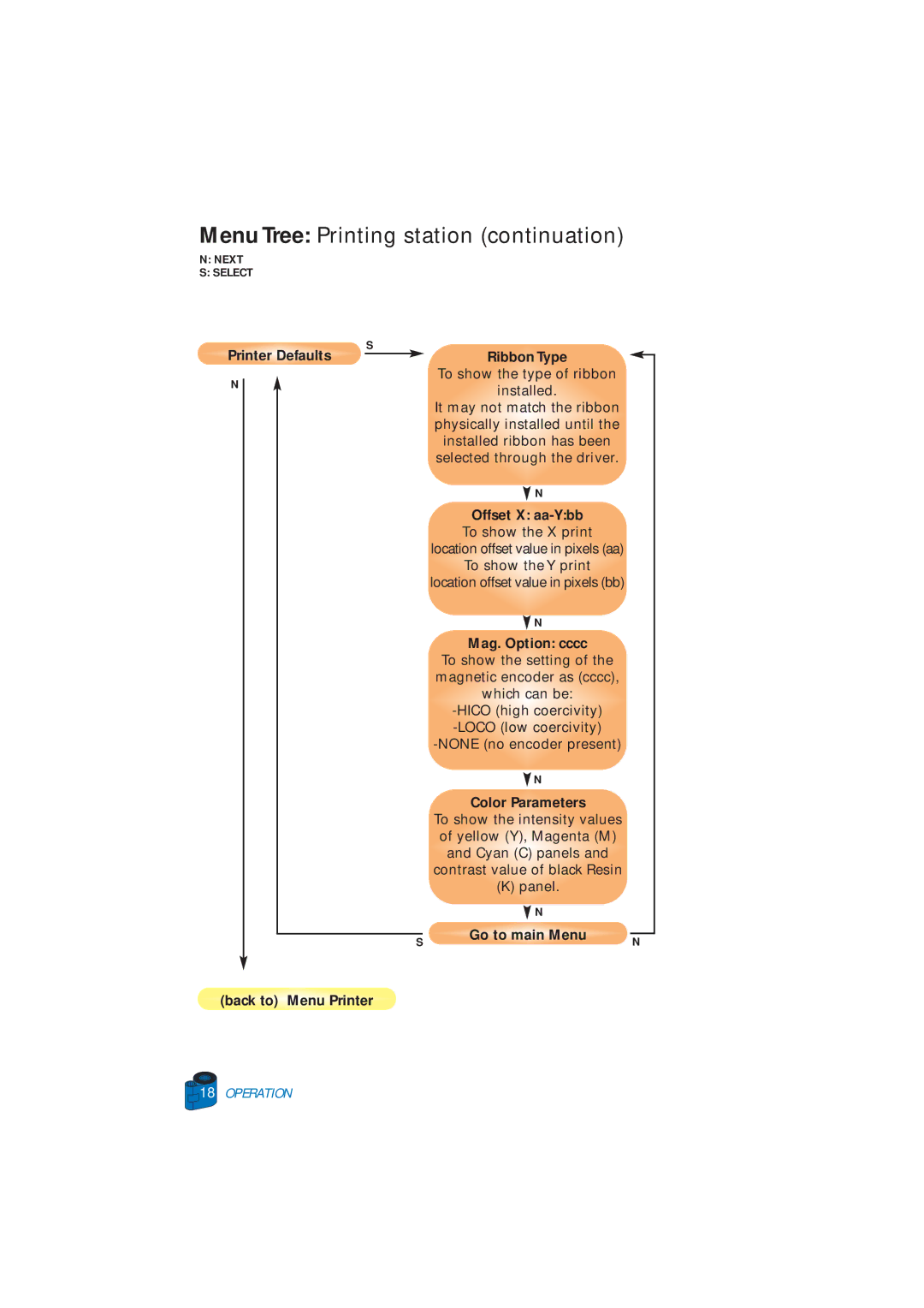 Zebra Technologies P520 user manual Menu Tree Printing station continuation 