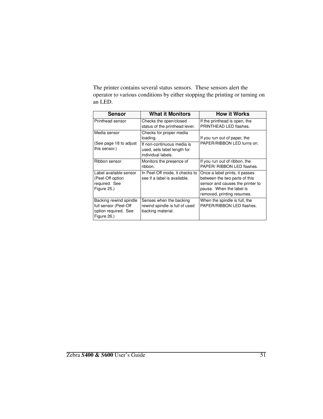 Zebra Technologies S600, S400 manual 3ULQWHU6WDWXV6HQVRUV, Sensor What it Monitors How it Works 