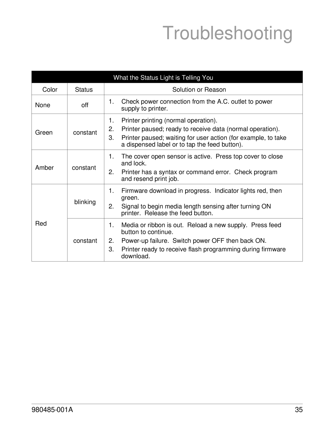 Zebra Technologies TLP 2824 manual Troubleshooting, What the Status Light is Telling You 