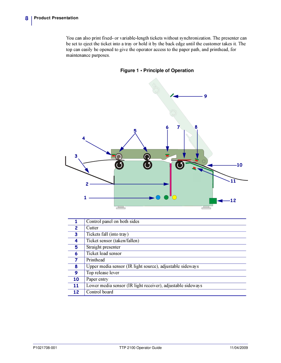 Zebra Technologies TTP 2100 manual Principle of Operation 