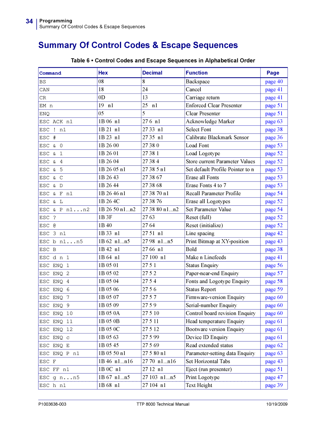 Zebra Technologies TTP 8000 manual Summary Of Control Codes & Escape Sequences 