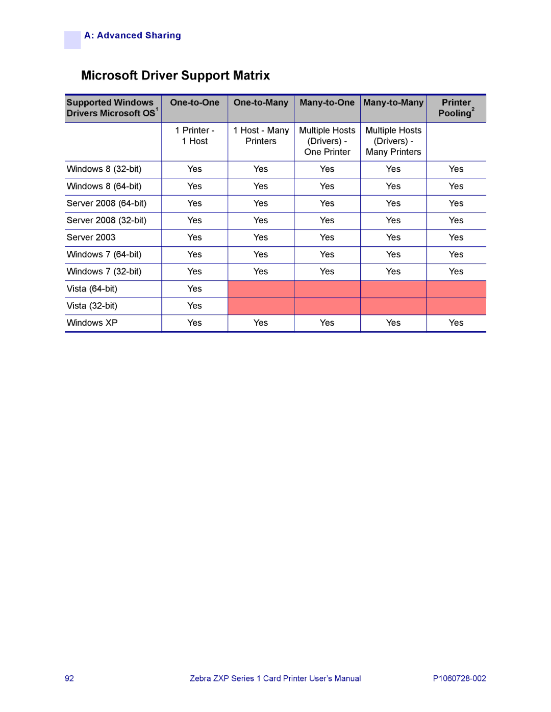 Zebra Technologies zebra zxp series 1 user manual Microsoft Driver Support Matrix 