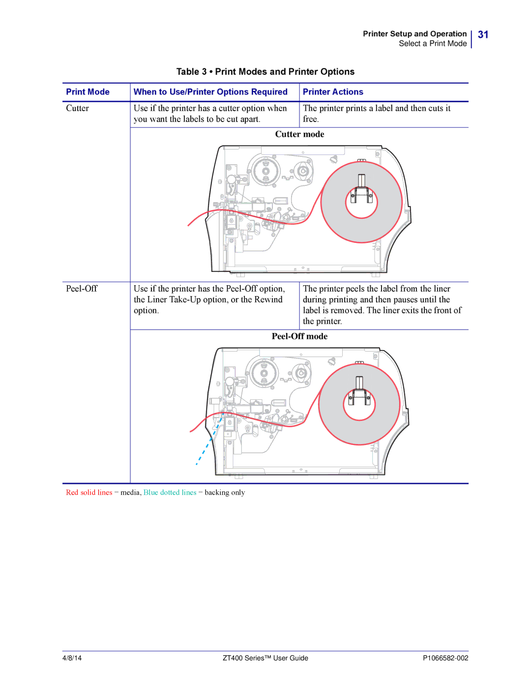 Zebra Technologies ZT400 manual Cutter mode, Peel-Off mode 
