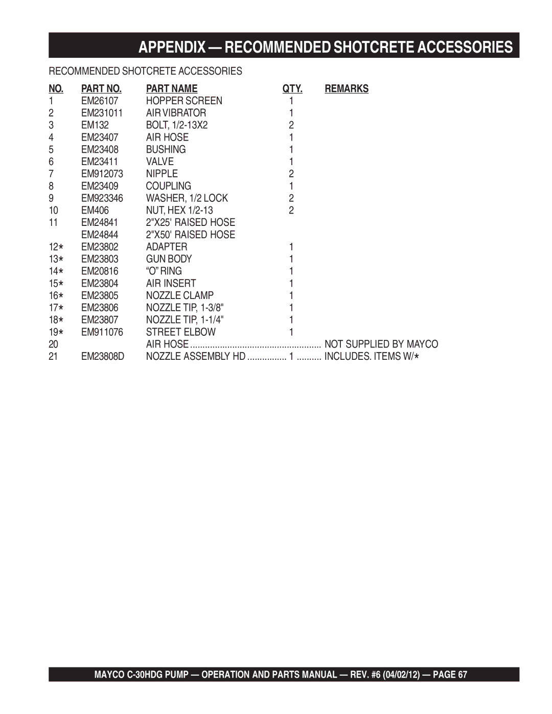 Zenith C-30HDG manual Appendix Recommended Shotcrete Accessories 