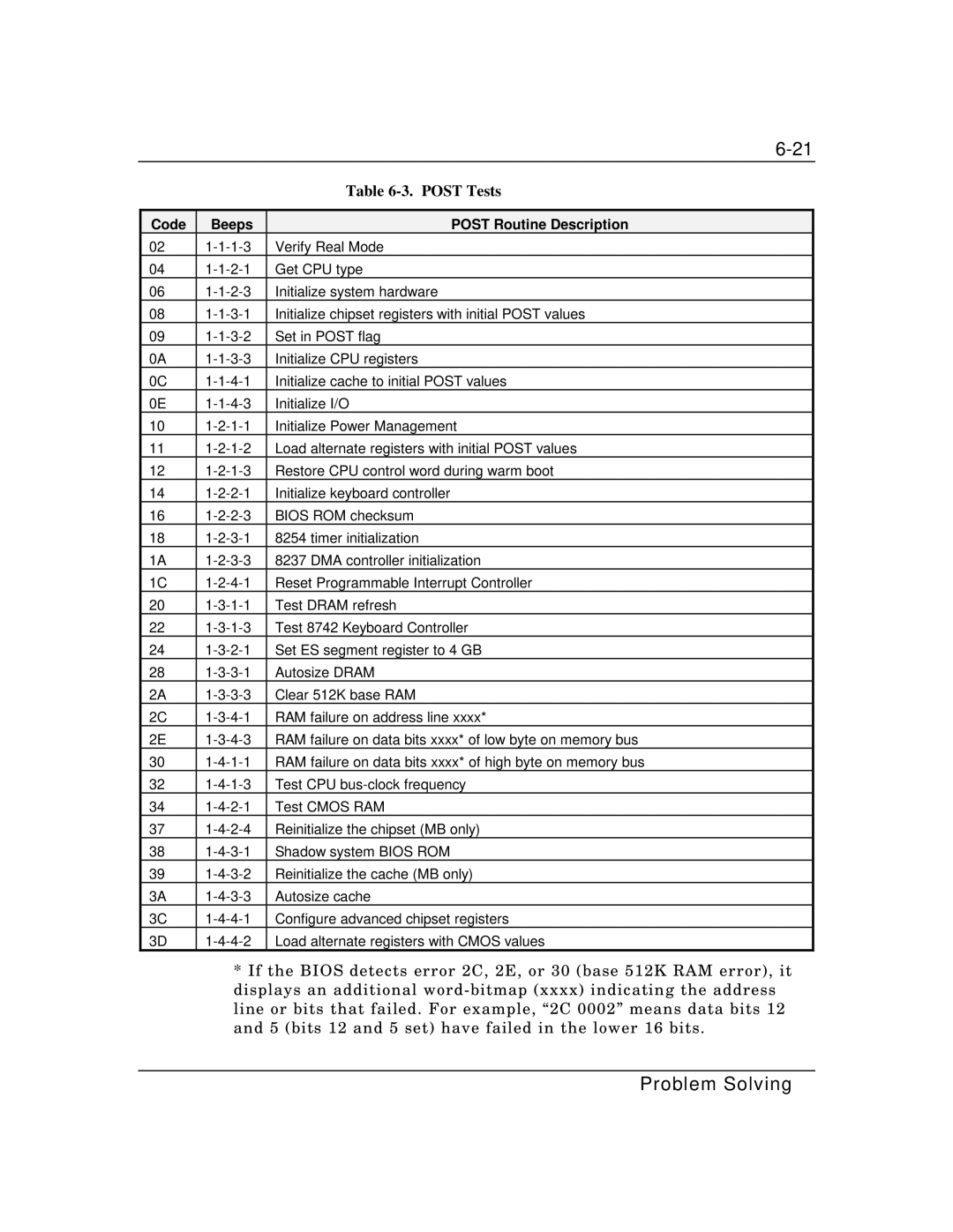 Zenith Data Systems MT2000 manual Post Tests, Code Beeps Post Routine Description 