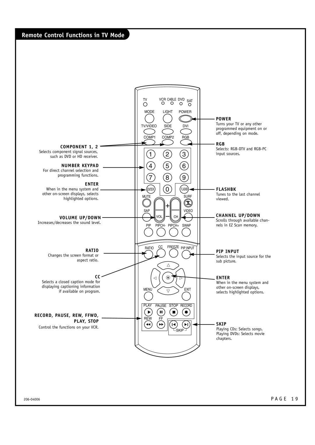 Zenith E44W46LCD Component 1, Number Keypad, Enter, Volume UP/DOWN, Ratio, Power, Rgb, Flashbk, Channel UP/DOWN, PIP Input 