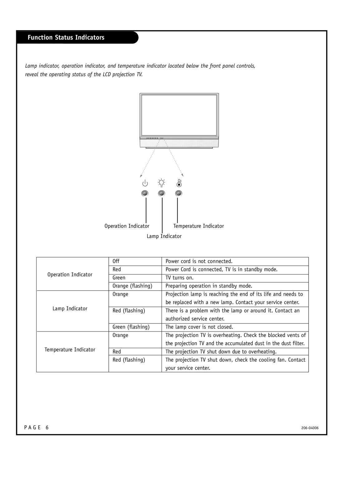 Zenith E44W48LCD Function Status Indicators, Operation Indicator, Projection TV is overheating. Check the blocked vents 