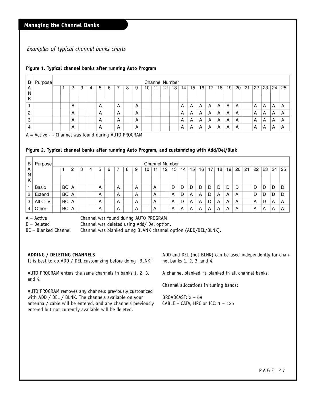 Zenith H27F39DT Examples of typical channel banks charts, = Active - Channel was found during Auto Program, = Deleted 