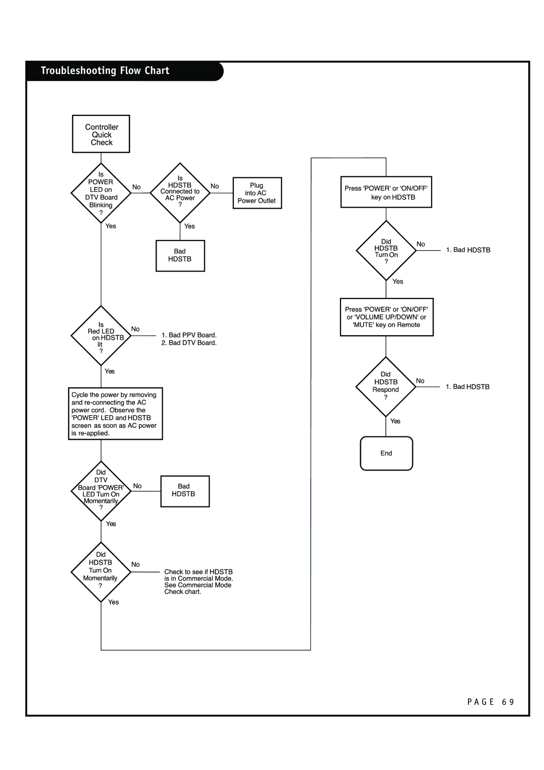 Zenith HCS5610 warranty Troubleshooting Flow Chart 