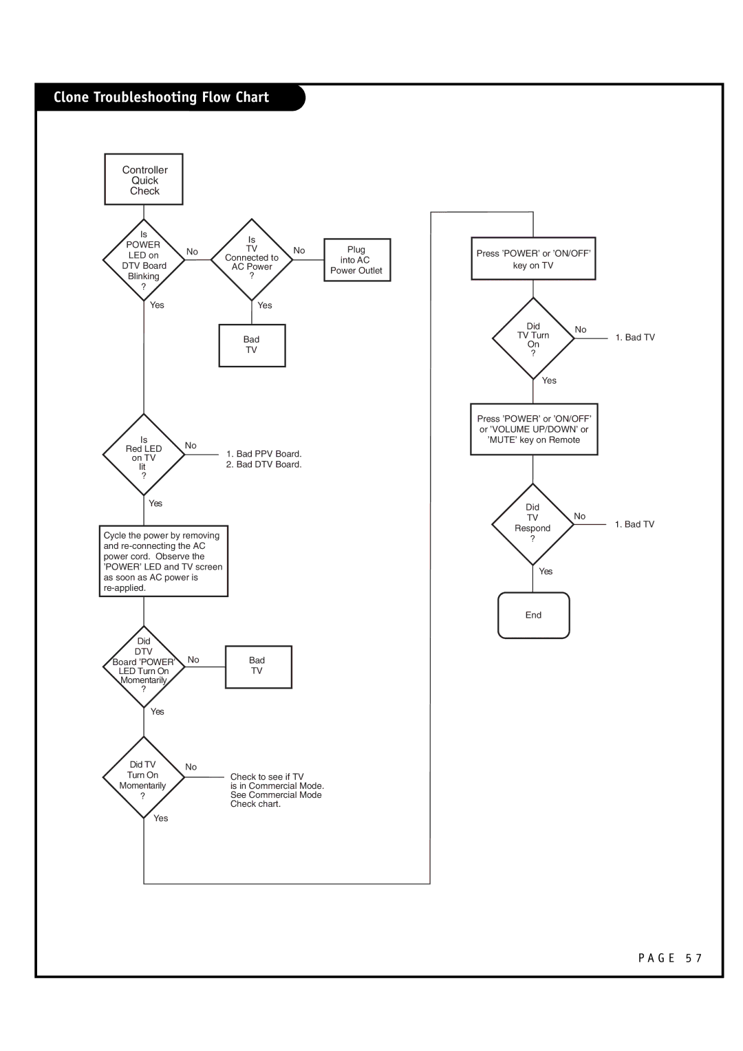 Zenith L20V54S warranty Clone Troubleshooting Flow Chart, Controller Quick Check 