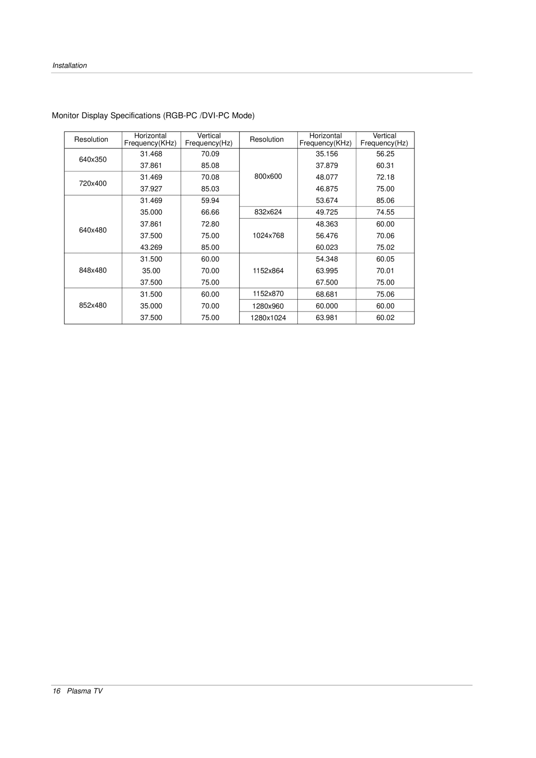 Zenith P42W34H manual Monitor Display Specifications RGB-PC /DVI-PC Mode, Resolution Horizontal Vertical 