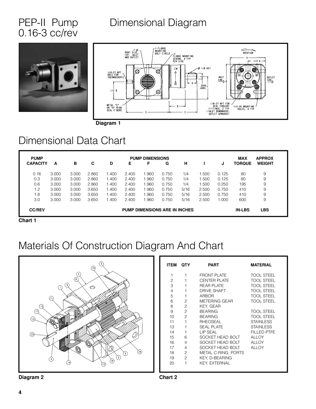 Zenith Pumps manual PEP-II Pump Dimensional Diagram 16-3 cc/rev, Dimensional Data Chart 