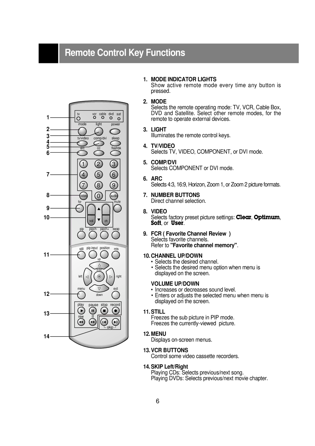 Zenith R40W46 warranty Remote Control Key Functions 