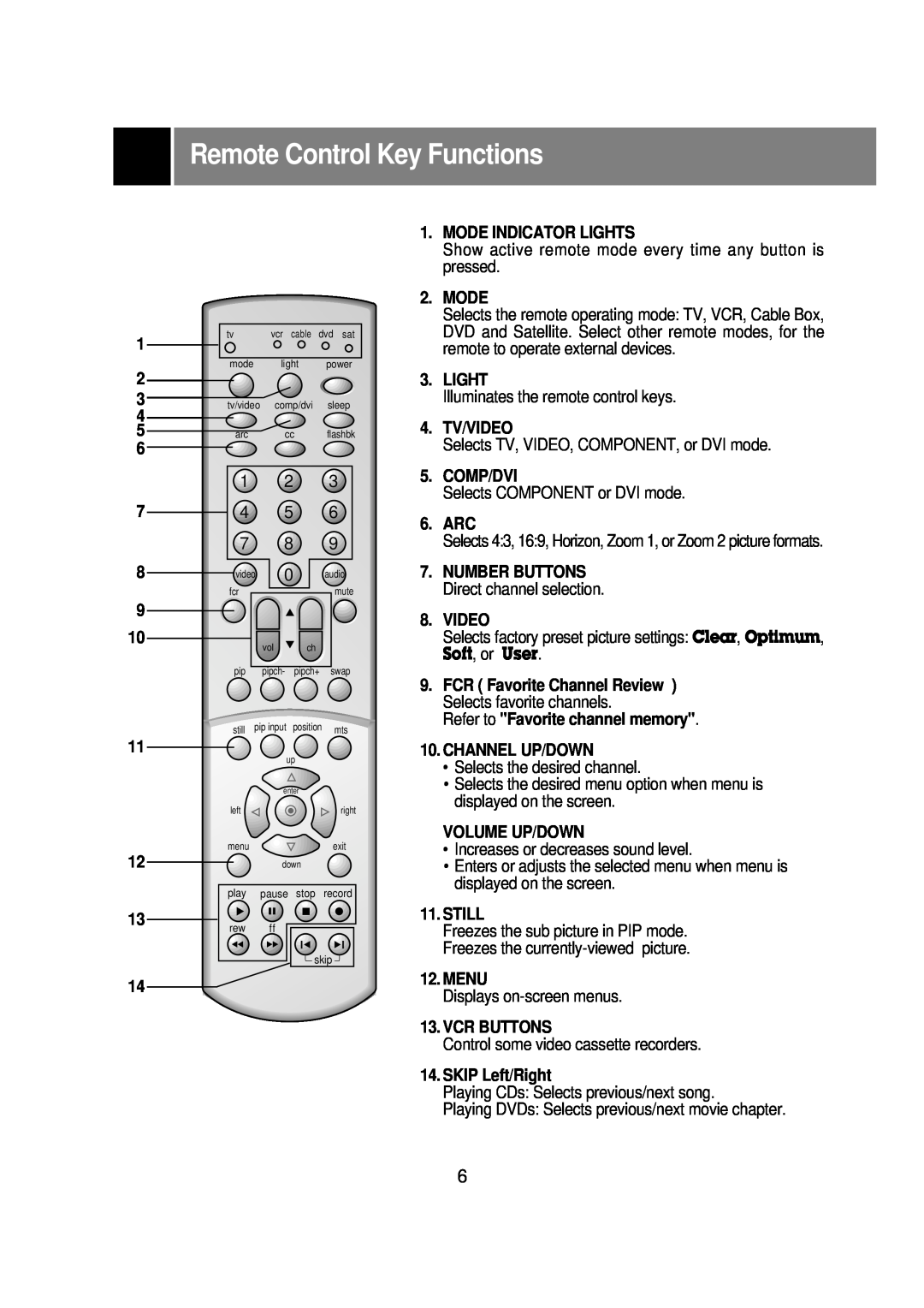 Zenith R40W46 warranty Remote Control Key Functions 
