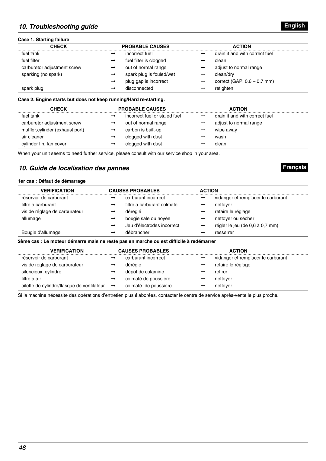 Zenoah BC2000 manual Troubleshooting guide, Guide de localisation des pannes, Check Probable Causes Action 