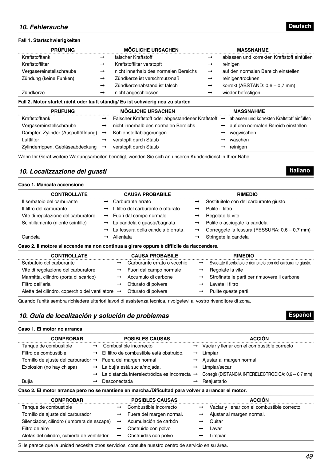 Zenoah BC2000 manual Fehlersuche, Localizzazione dei guasti, 10. Guía de localización y solución de problemas 