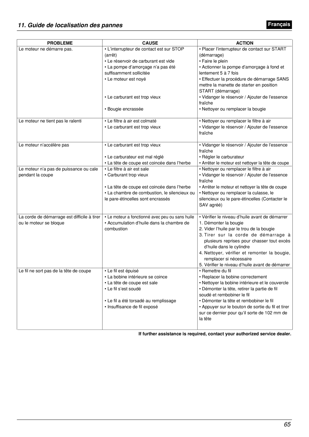 Zenoah BCX2601DL manual Guide de localisation des pannes, Probleme Cause Action 