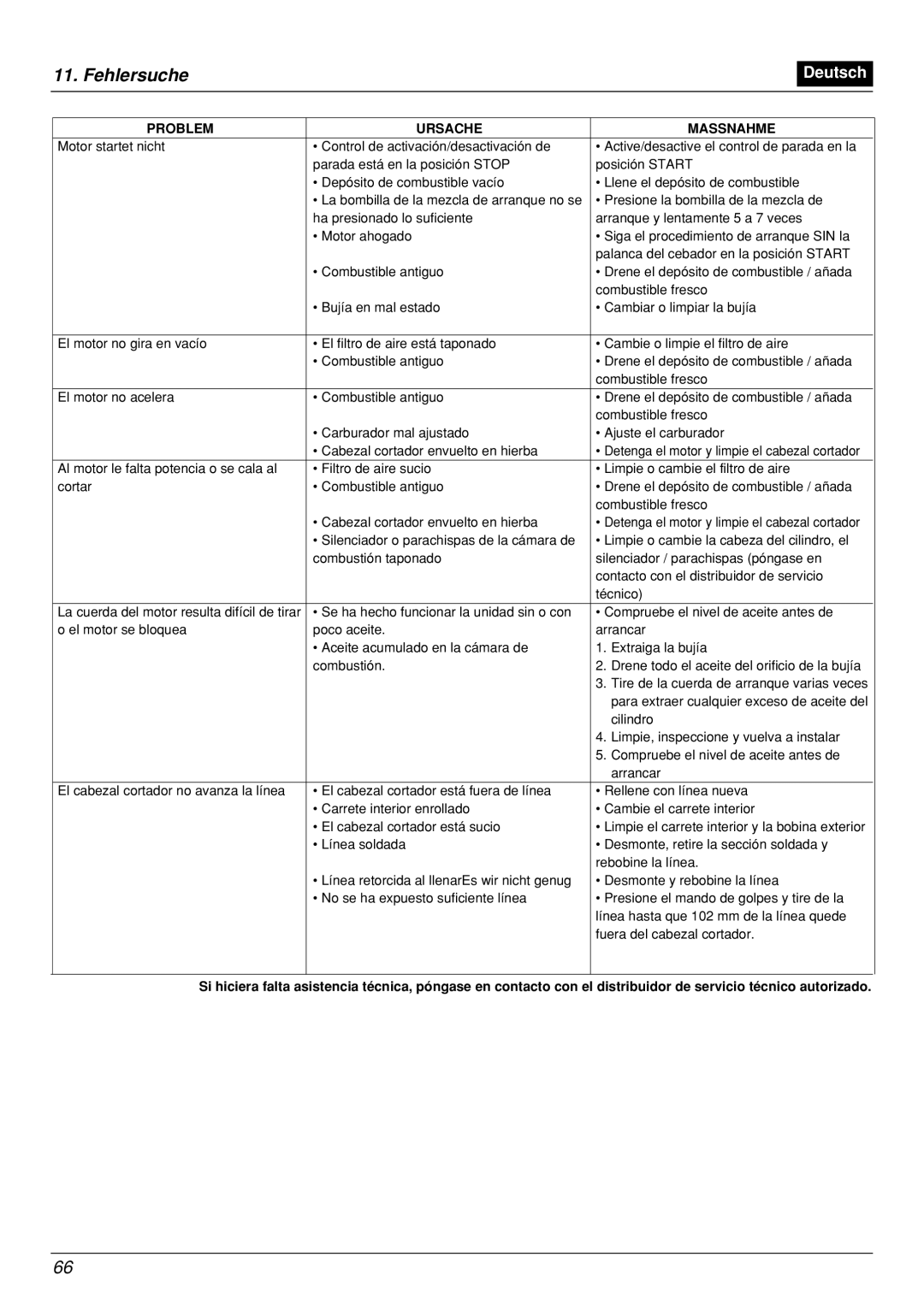 Zenoah BCX2601DL manual Fehlersuche, Problem Ursache Massnahme 