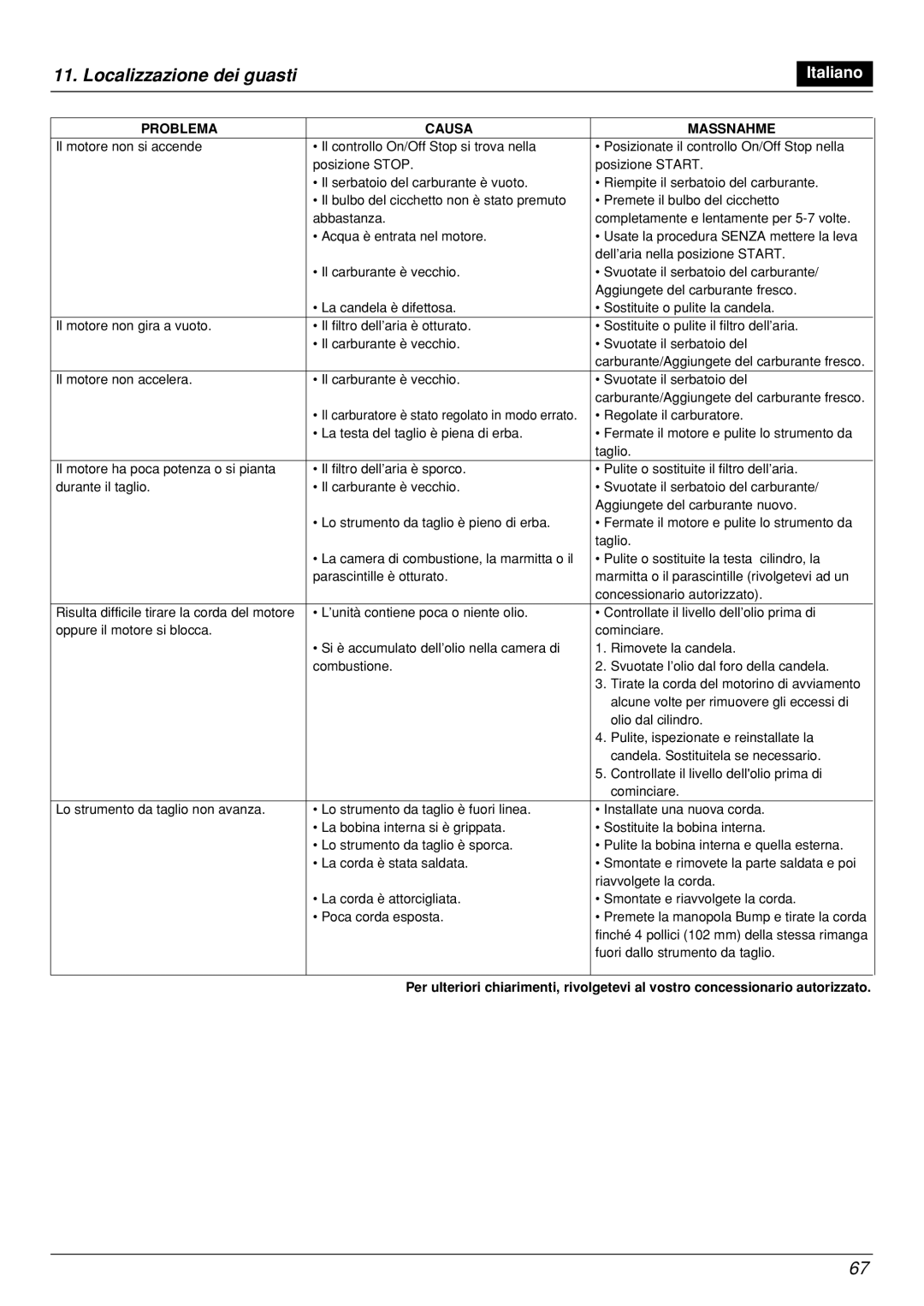 Zenoah BCX2601DL manual Localizzazione dei guasti, Problema Causa Massnahme 