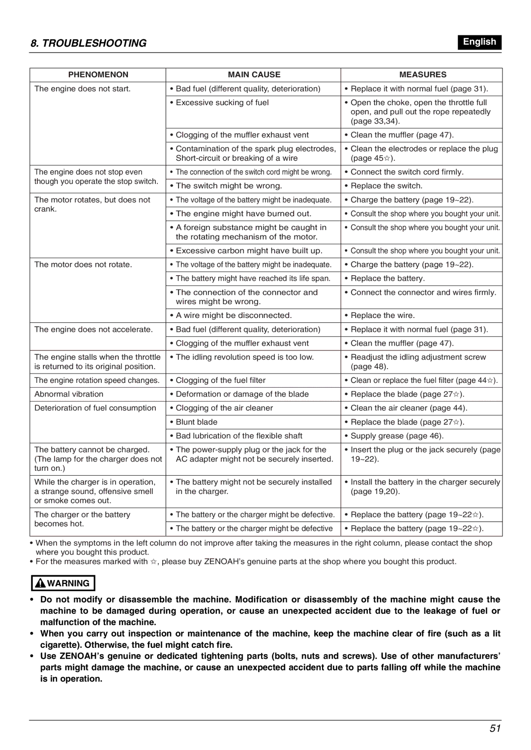 Zenoah BK2650DL-Hb owner manual Troubleshooting, Phenomenon Main Cause Measures 