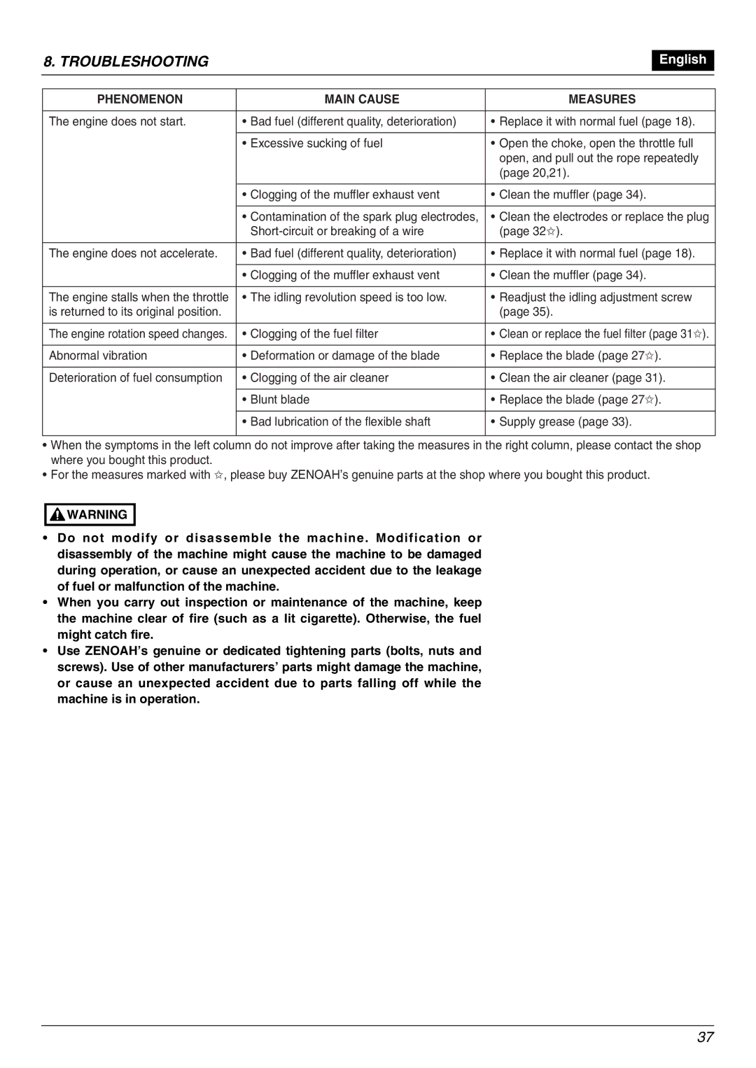 Zenoah BK3420FL-EZ owner manual Troubleshooting, Phenomenon Main Cause Measures 